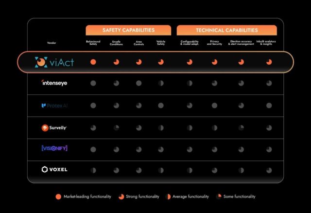 As Demand for AI Safety Technology Accelerates, Verdantix Identifies viAct Among Leading Innovators